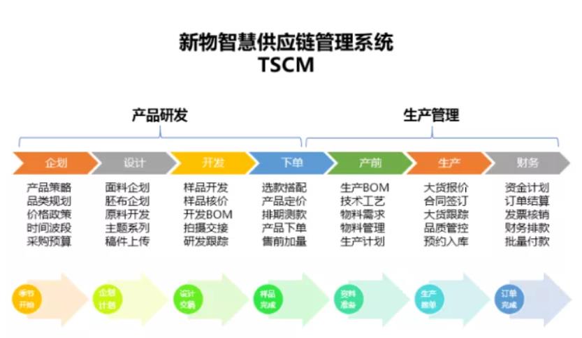 华南时尚CIO峰会|新物云赢领时尚数字化供应链转型！(图3)